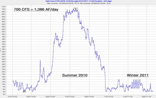 CFS per day 2010