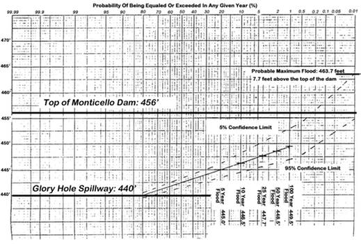Flood graph