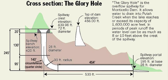 Glory Hole schematic cross-section final