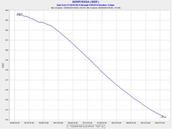 Lake level drop 2010