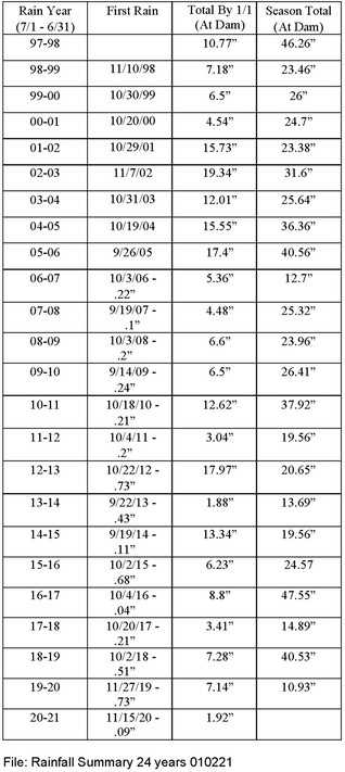Rainfall Summary 24 years 010221